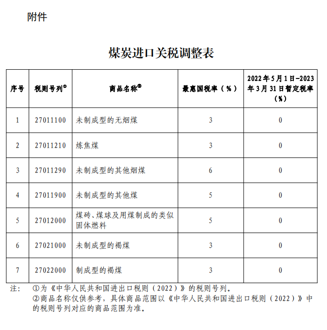 5月1日起，煤炭进口“零关税”，持续11个月！影响几何？