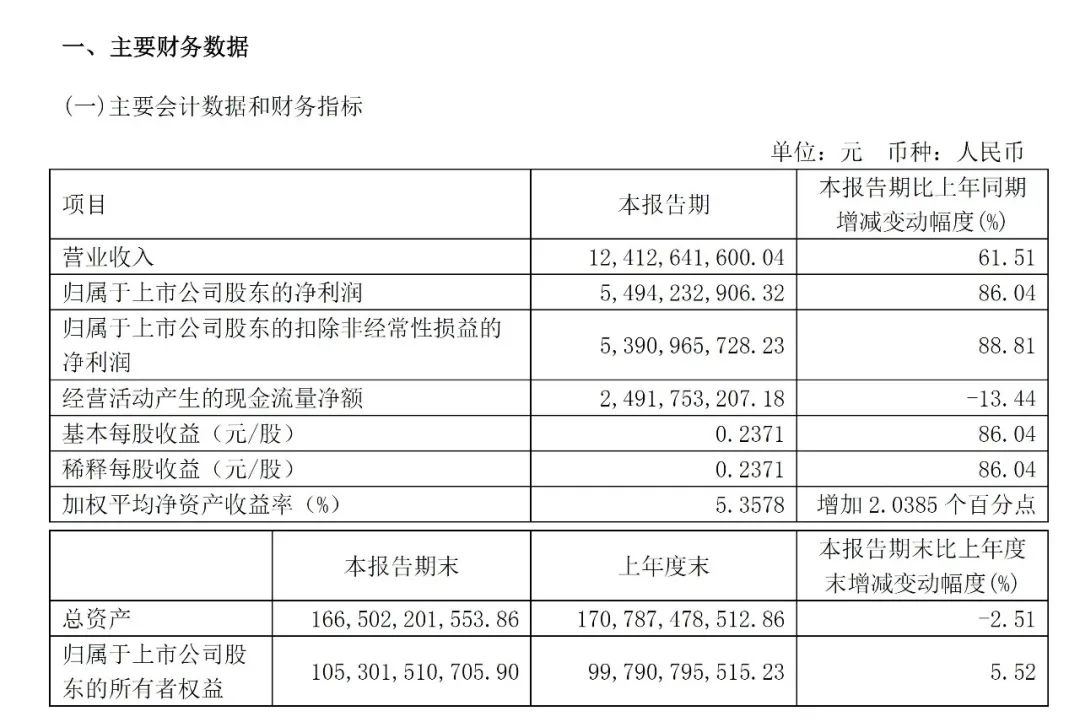 上港集团第一季度净利润近55亿元，同比增长86%