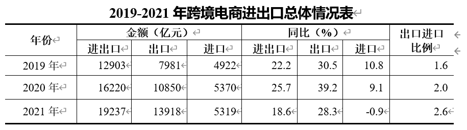 增长18.6%！规模近2万亿！2021年全年跨境电商进出口情况出炉