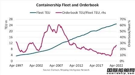 超过500艘订单！集装箱航运市场还能“疯”多久？