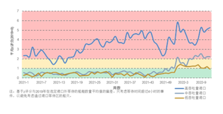 超过500艘订单！集装箱航运市场还能“疯”多久？