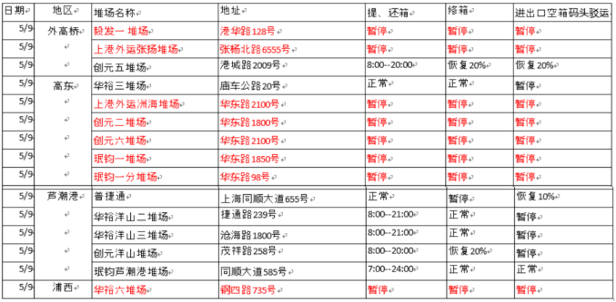 提还箱注意！上海部分堆场轮流实施静默管理，暂停收发箱