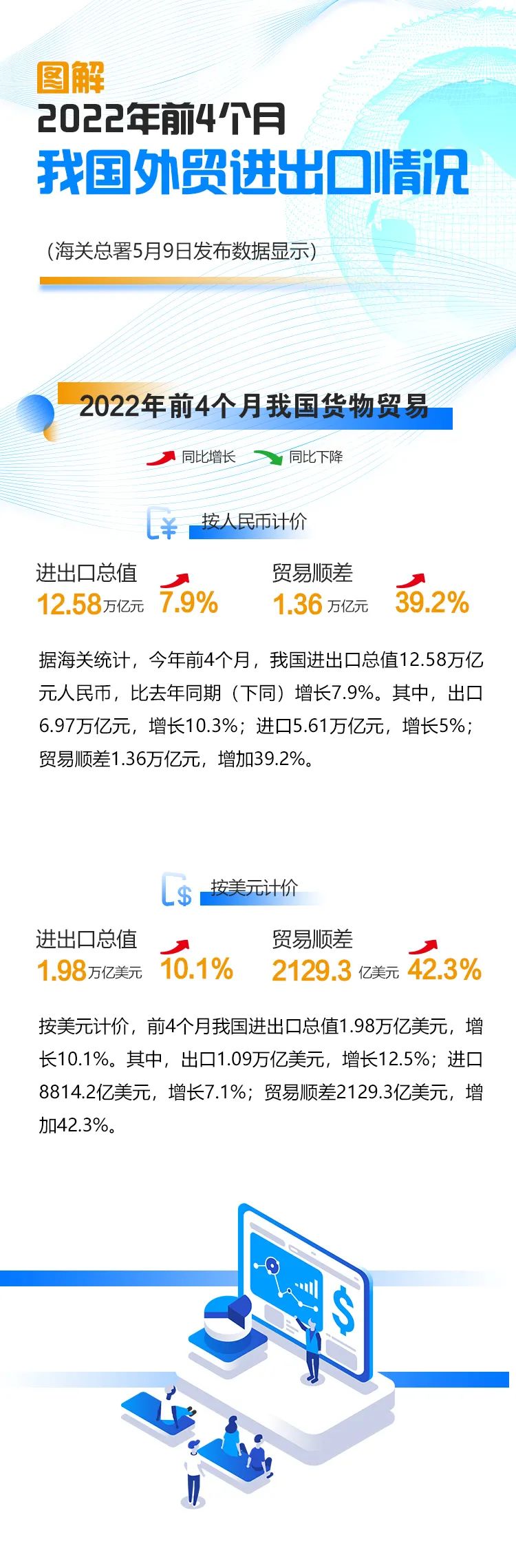 前4个月我国进出口同比增长7.9%