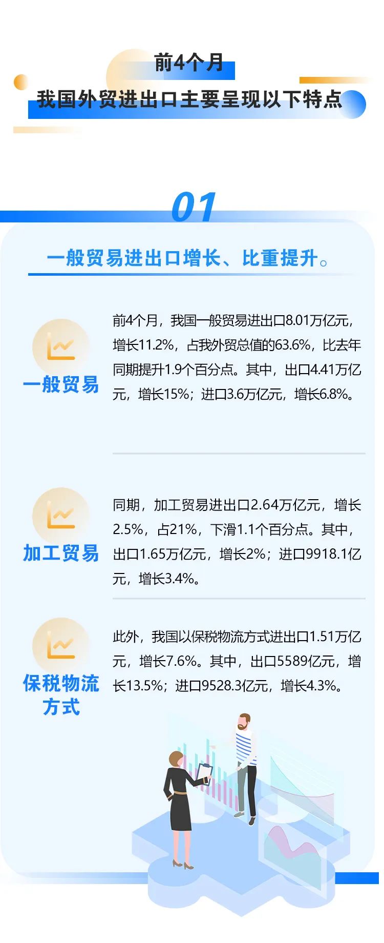 前4个月我国进出口同比增长7.9%