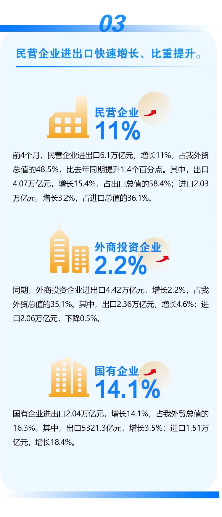 前4个月我国进出口同比增长7.9%