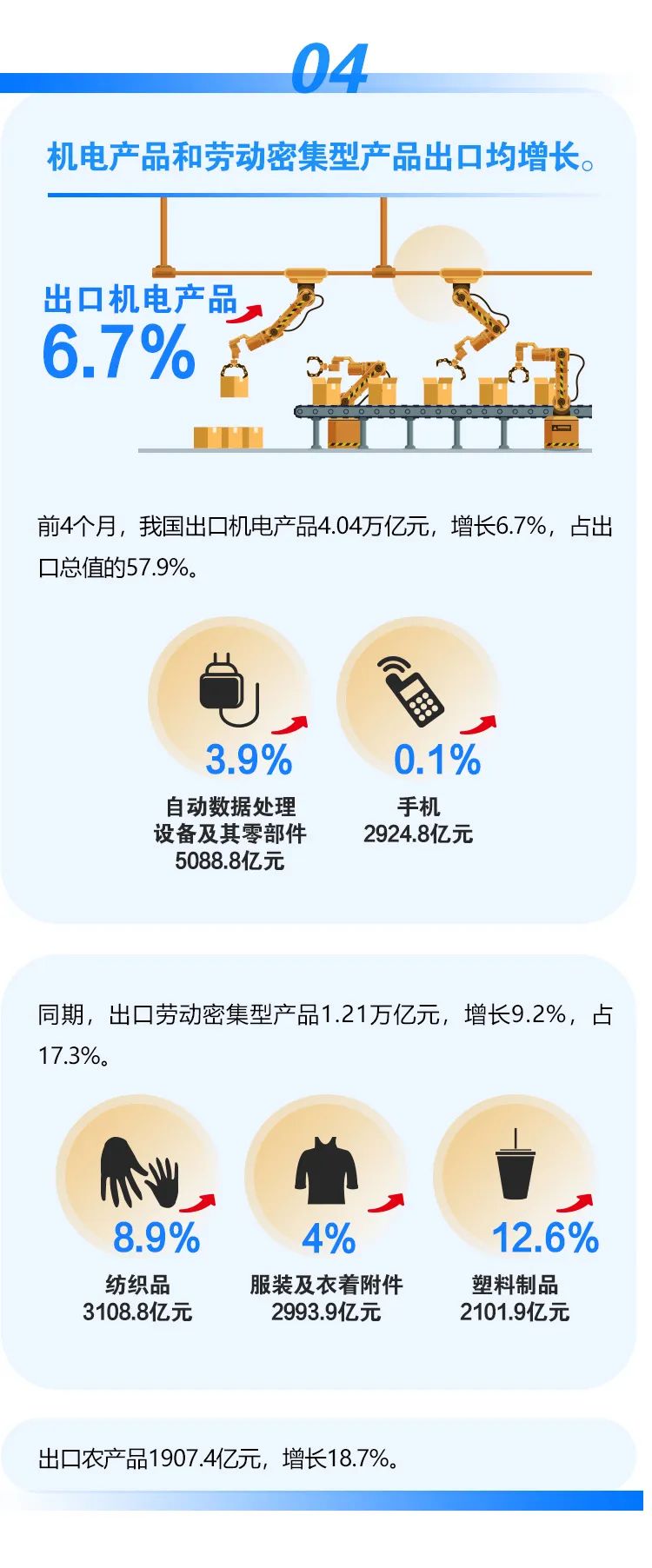 前4个月我国进出口同比增长7.9%