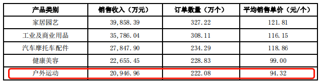 火出圈的露营经济，卖家能赶上吗？