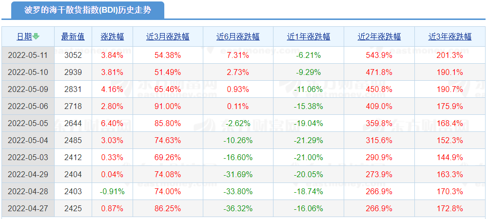 全线上涨！BDI半年来首破3000点~2022年稳了？