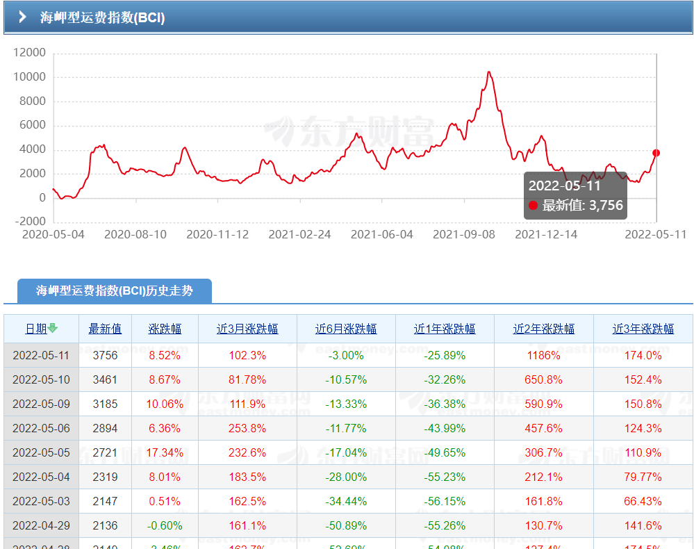 全线上涨！BDI半年来首破3000点~2022年稳了？