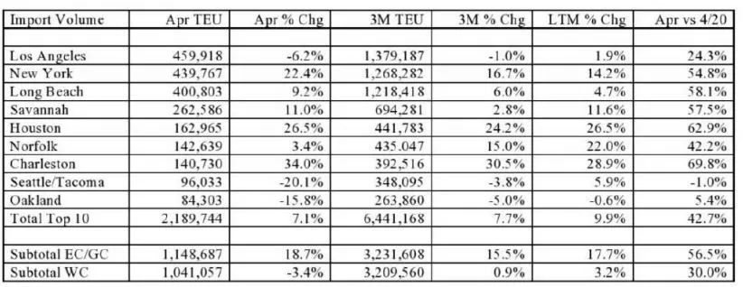 美国各大港口最新吞吐量出炉