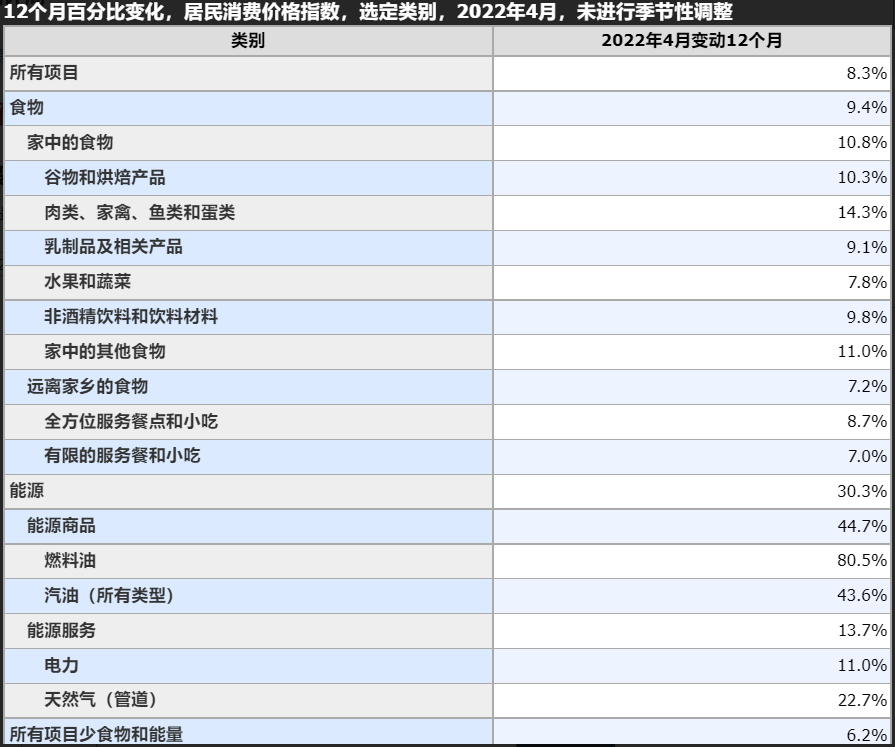 两菜一汤85美金！飙升的美国物价，低迷的消费欲望