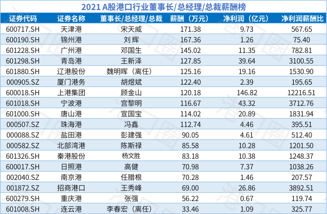 A股上市港口企业高管薪水有多高？