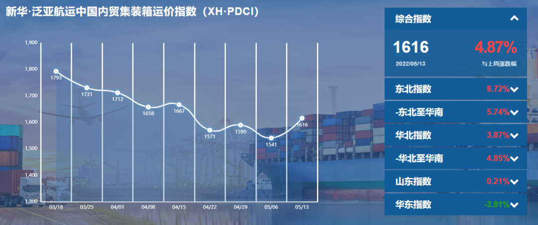 全线上涨！新华·泛亚航运中国内贸集装箱运价指数（XH·PDCI）2022年5月7日至5月13日