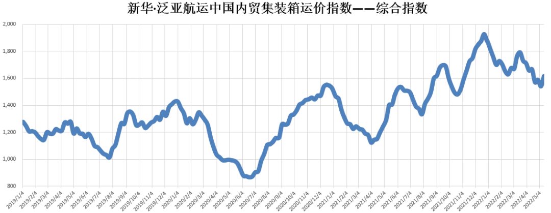 全线上涨！新华·泛亚航运中国内贸集装箱运价指数（XH·PDCI）2022年5月7日至5月13日