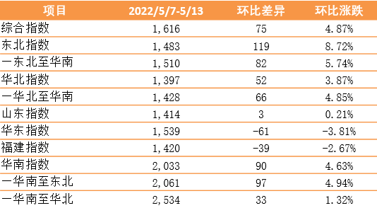 全线上涨！新华·泛亚航运中国内贸集装箱运价指数（XH·PDCI）2022年5月7日至5月13日