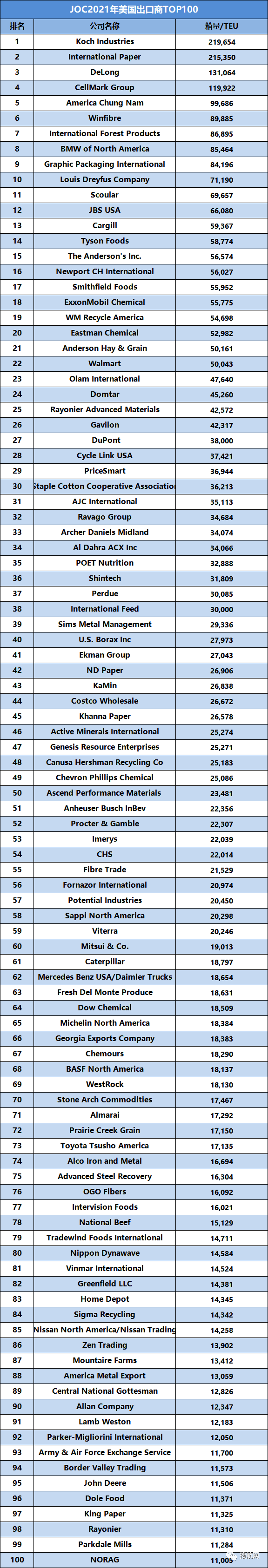 2021年度美国进/出口商货量100强最新排名！
