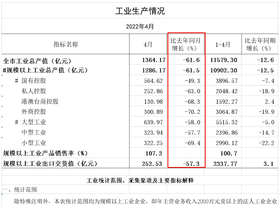 上海4月份经济数据出炉，工业企业完成工业总产值同比下降61.5%