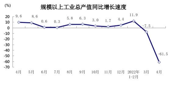 上海4月份经济数据出炉，工业企业完成工业总产值同比下降61.5%