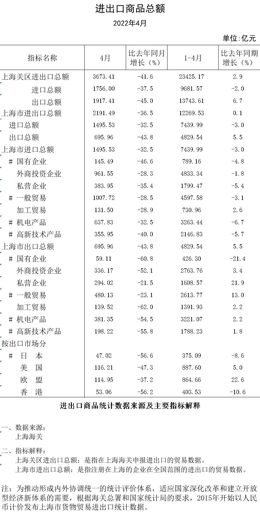 上海4月份经济数据出炉，工业企业完成工业总产值同比下降61.5%