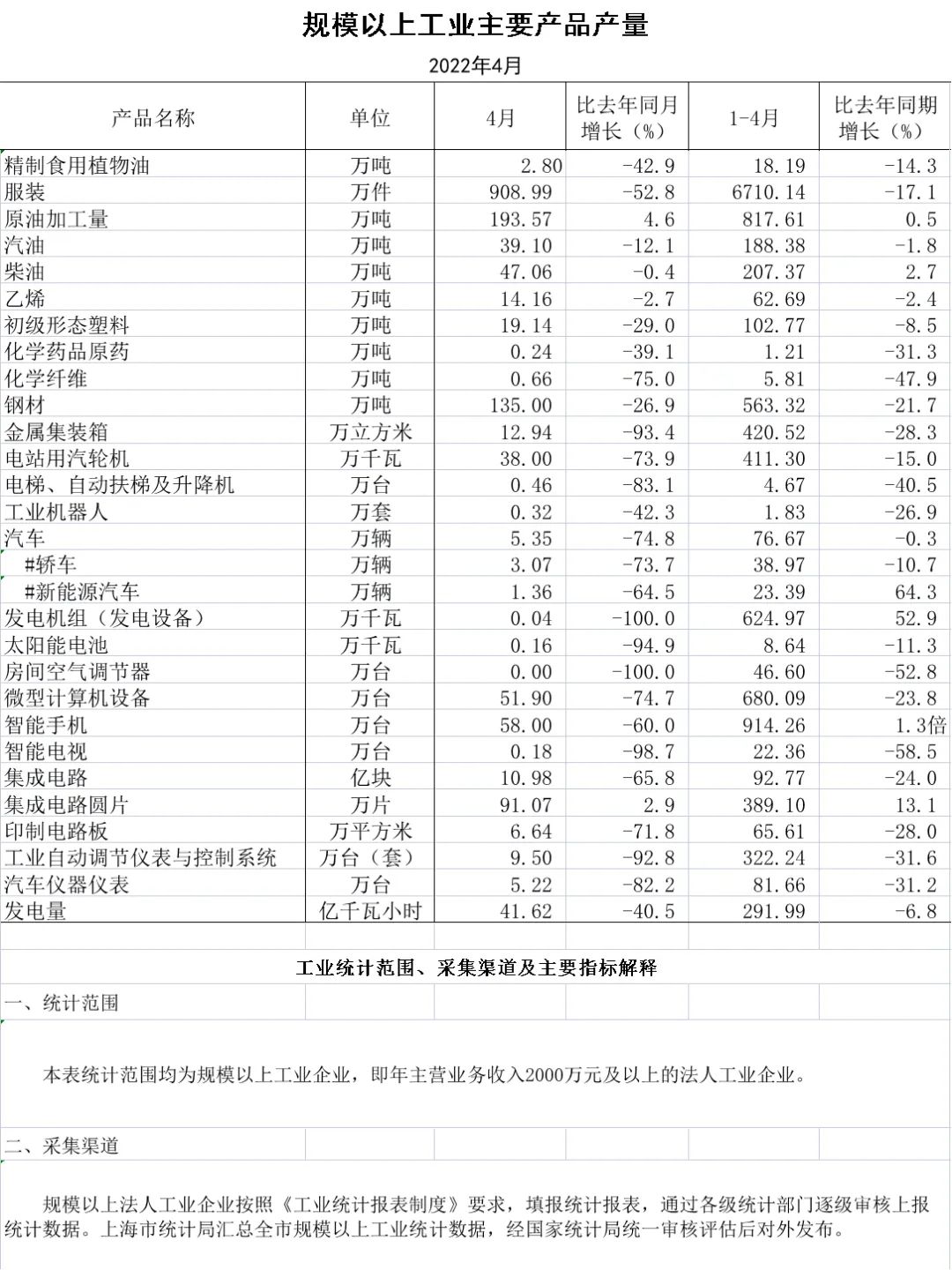 上海4月份经济数据出炉，工业企业完成工业总产值同比下降61.5%