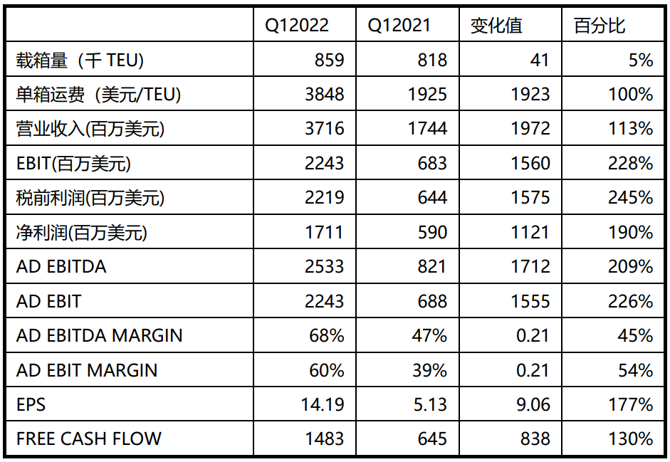 实现开门红！以星2022年一季度净利17.11亿美元