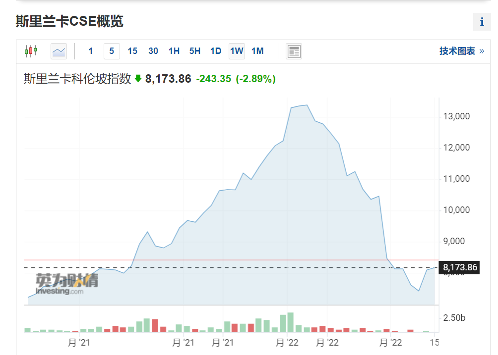 爆雷！这个国家，100万美元都难找，大违约！！