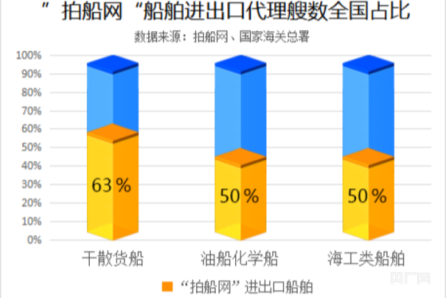 增长410%！前4月，国内船舶进出口活跃