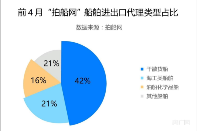 增长410%！前4月，国内船舶进出口活跃