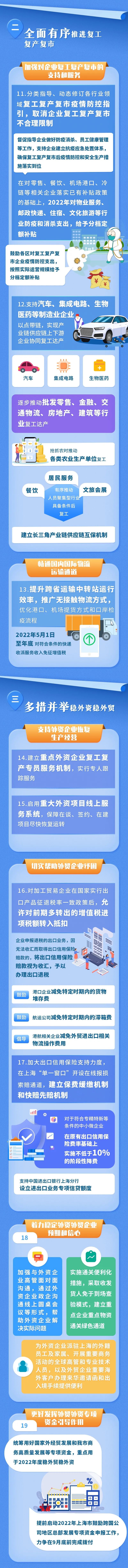 上海6月1日起全面复工复产！多措并举畅通物流运输通道、减免费用、稳外贸