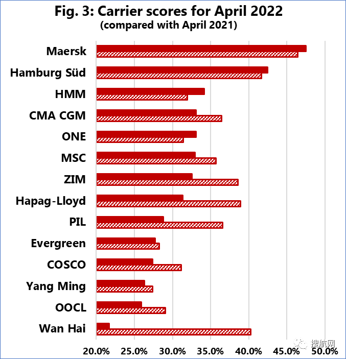 全球船期可靠性仍处于历史低位 (附船公司船期可靠性排名)