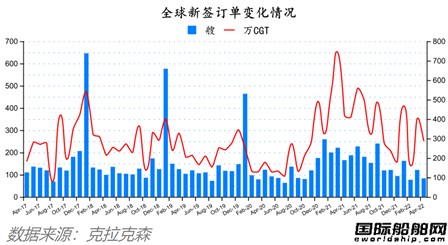 船价齐涨！全球造船业月报出炉