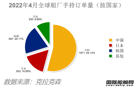 船价齐涨！全球造船业月报出炉