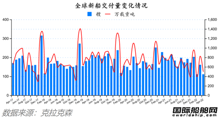 船价齐涨！全球造船业月报出炉