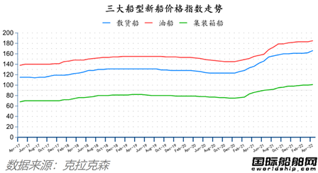 船价齐涨！全球造船业月报出炉