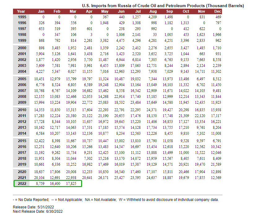 每天采购10万桶！美国一边撺掇盟友搞制裁一边狂购俄石油