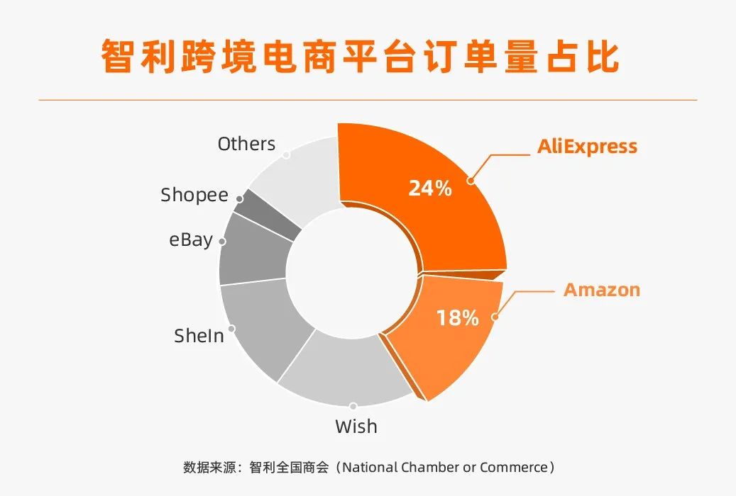 速卖通在这个拉美国家排名第一！亚马逊第二，Shopee第六