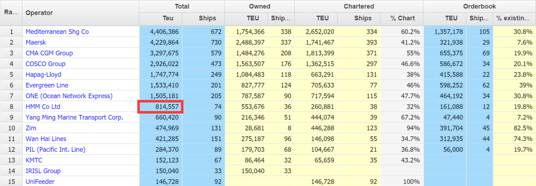 207艘了！MSC几乎买下了一个“HMM”