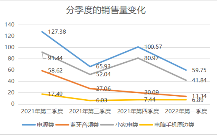 降至56%！亚马逊营收占比锐减，泽宝：今年业务仍将收缩