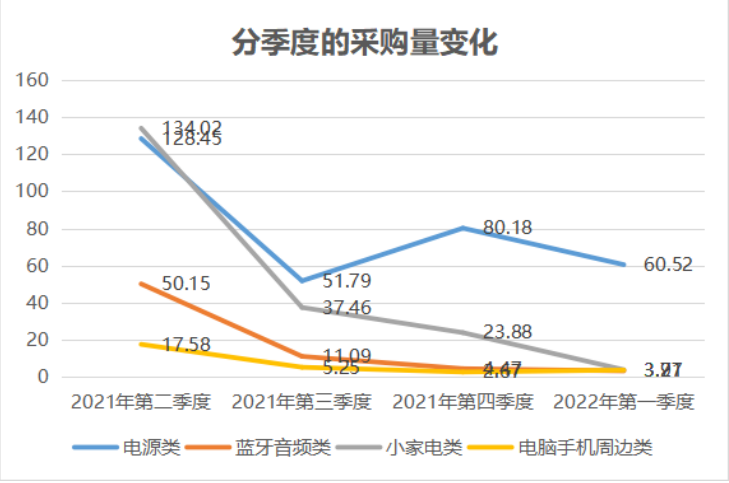 降至56%！亚马逊营收占比锐减，泽宝：今年业务仍将收缩