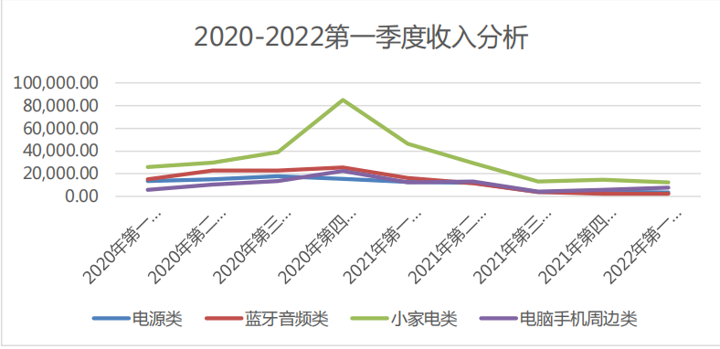 降至56%！亚马逊营收占比锐减，泽宝：今年业务仍将收缩