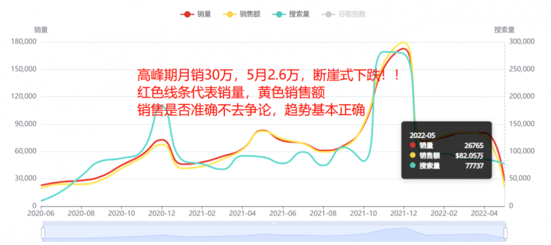 断崖式下跌！多类目销量暴跌90%！美国人真的没钱了吗？