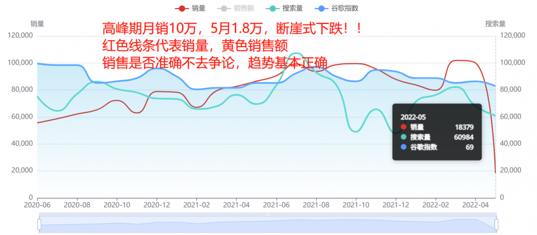 断崖式下跌！多类目销量暴跌90%！美国人真的没钱了吗？