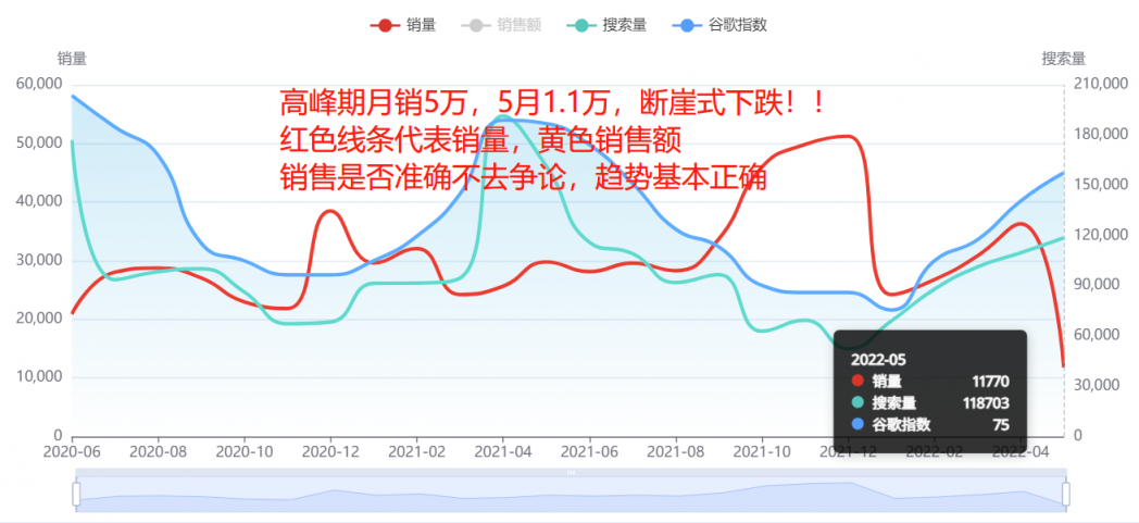 断崖式下跌！多类目销量暴跌90%！美国人真的没钱了吗？