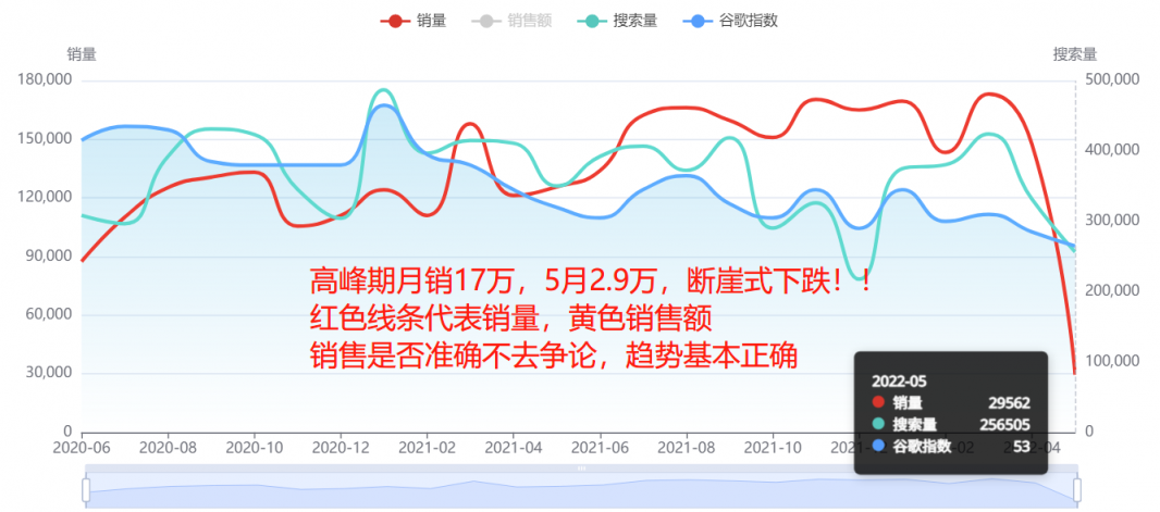 断崖式下跌！多类目销量暴跌90%！美国人真的没钱了吗？