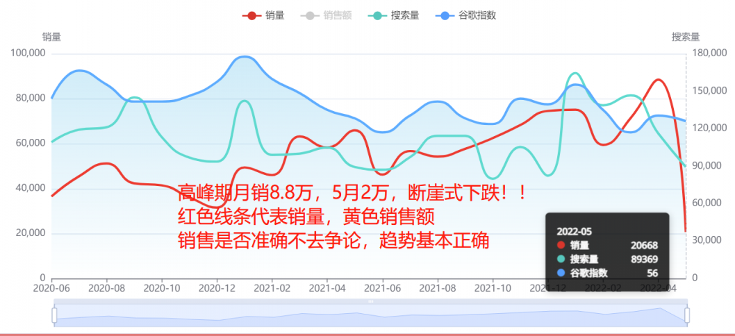 断崖式下跌！多类目销量暴跌90%！美国人真的没钱了吗？