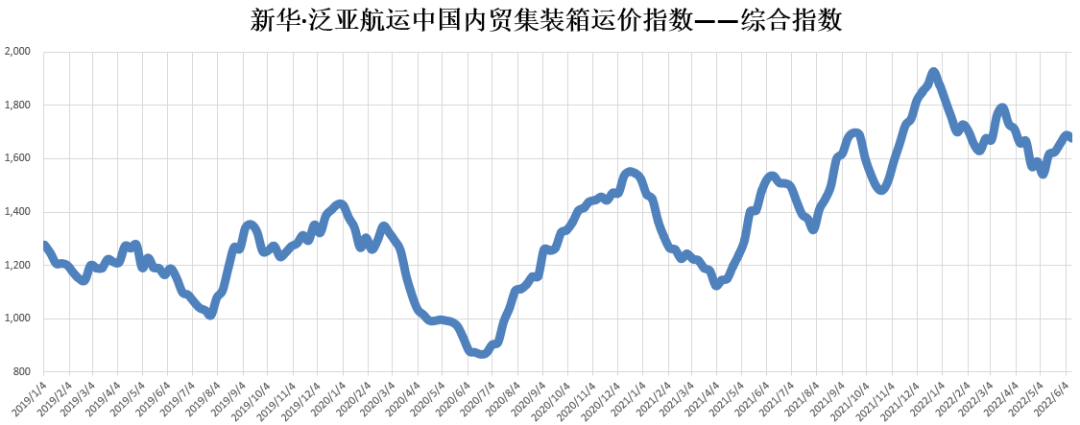 新华·泛亚航运中国内贸集装箱运价指数（XH·PDCI）2022年6月4日至6月10日