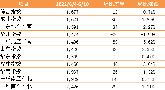 新华·泛亚航运中国内贸集装箱运价指数（XH·PDCI）2022年6月4日至6月10日