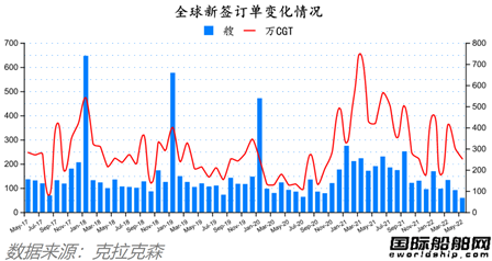 新签订单59艘！船价还在涨！最新全球造船业月报出炉