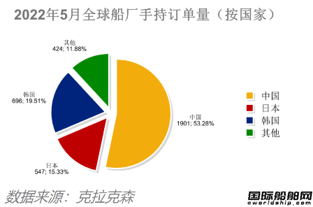 新签订单59艘！船价还在涨！最新全球造船业月报出炉