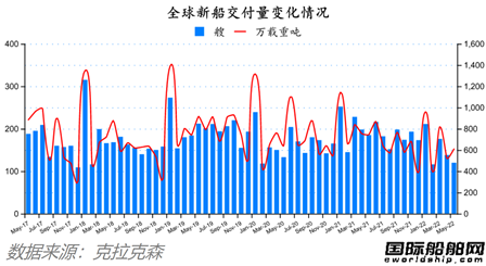 新签订单59艘！船价还在涨！最新全球造船业月报出炉